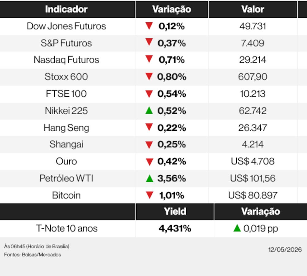 Ações globais nesta terça-feira (12) de maio de 2026 Ações globais nesta terça-feira (12) de maio de 2026