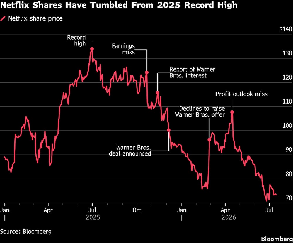 Las acciones de Netflix se han hundido tras su precio récord de 2025. Las acciones de Netflix se han hundido tras su precio récord de 2025.