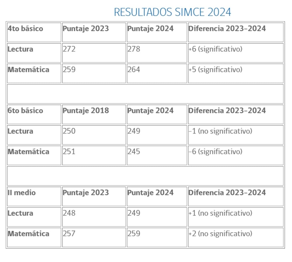 Resultados SIMCE Chile 2024 Resultados SIMCE Chile 2024