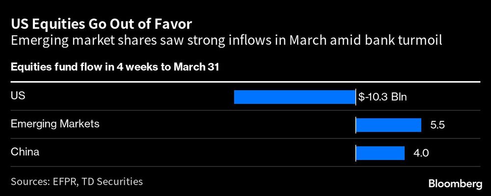 Las acciones de los mercados emergentes registraron fuertes entradas en marzo en medio de las turbulencias bancarias. Las acciones de los mercados emergentes registraron fuertes entradas en marzo en medio de las turbulencias bancarias.