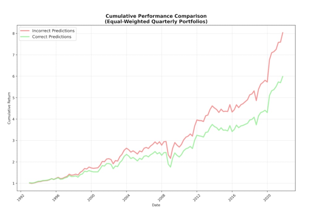 Las posiciones que el sistema de IA calificó incorrectamente han tenido un mejor rendimiento que las contrarias Fuente: «Mimicking Finance», de Lauren Cohen, Yiwen Lu y Quoc H. Nguyen Las posiciones que el sistema de IA calificó incorrectamente han tenido un mejor rendimiento que las contrarias Fuente: «Mimicking Finance», de Lauren Cohen, Yiwen Lu y Quoc H. Nguyen