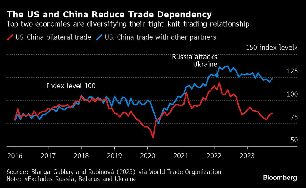 Las economías de China y Rusia se están diversificando su estrecha relación comercial. Las economías de China y Rusia se están diversificando su estrecha relación comercial.