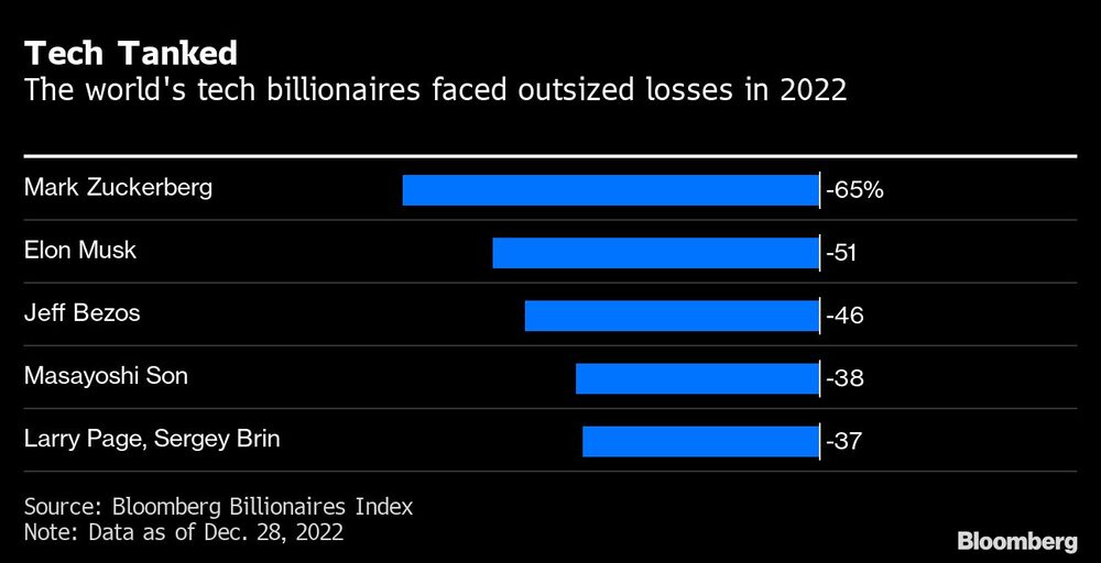 Los multimillonarios de la tecnología mundial sufrieron pérdidas exorbitantes en 2022 Los multimillonarios de la tecnología mundial sufrieron pérdidas exorbitantes en 2022