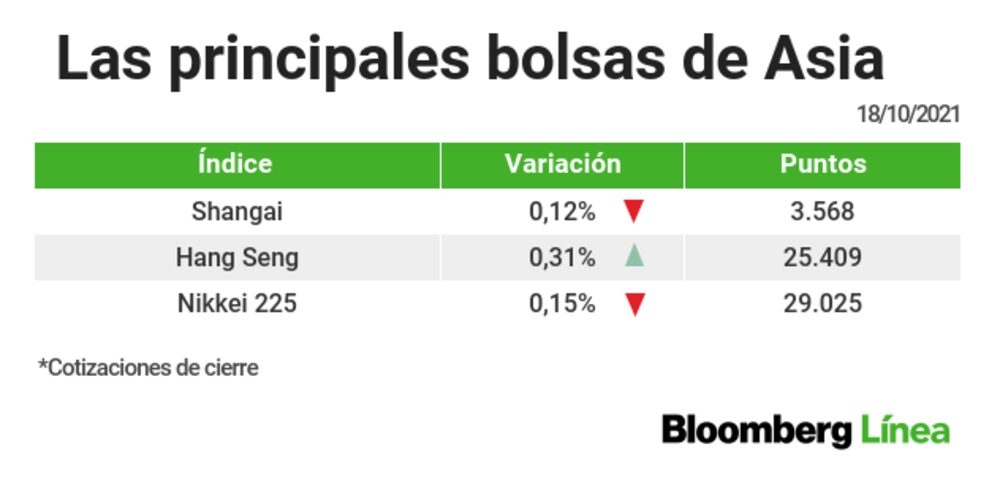 Las pérdidas predominan en los mercados asiáticos Las pérdidas predominan en los mercados asiáticos