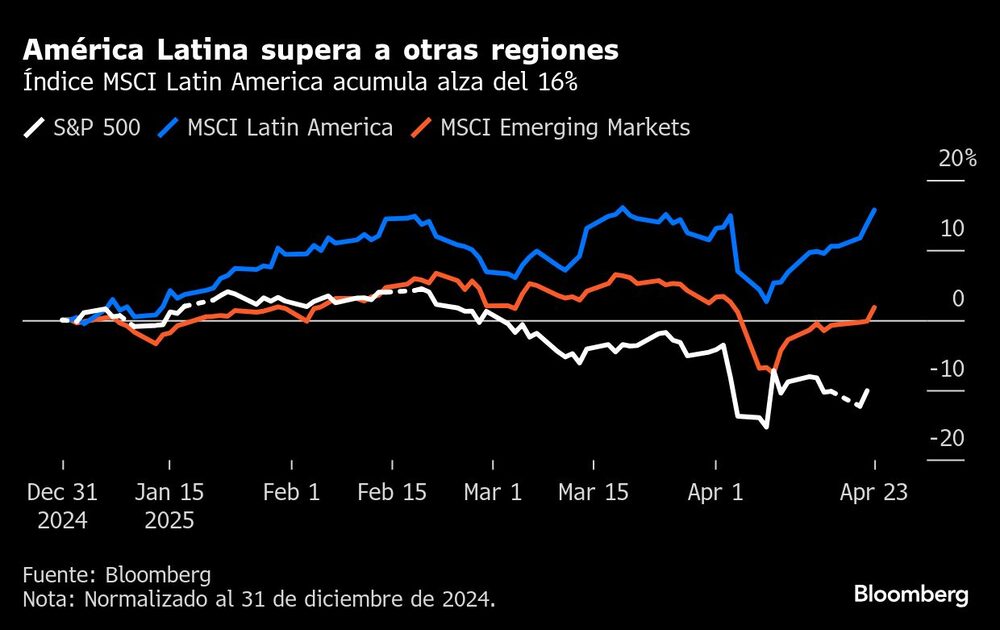 América Latina supera a otras regiones | Índice MSCI Latin America acumula alza del 16% América Latina supera a otras regiones | Índice MSCI Latin America acumula alza del 16%