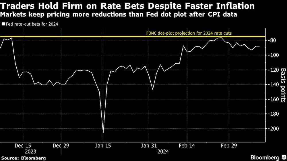 Los operadores se mantienen firmes en sus apuestas de tipos a pesar del aumento de la inflación Los operadores se mantienen firmes en sus apuestas de tipos a pesar del aumento de la inflación