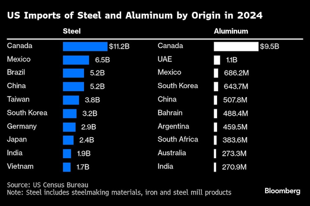 US Imports of Steel and Aluminum by Origin in 2024 US Imports of Steel and Aluminum by Origin in 2024