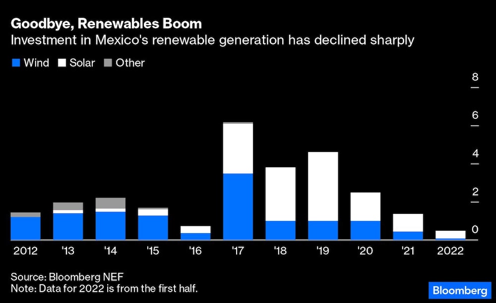 Goodbye, Renewables Boom | Investment in Mexico's renewable generation has declined sharply Goodbye, Renewables Boom | Investment in Mexico's renewable generation has declined sharply