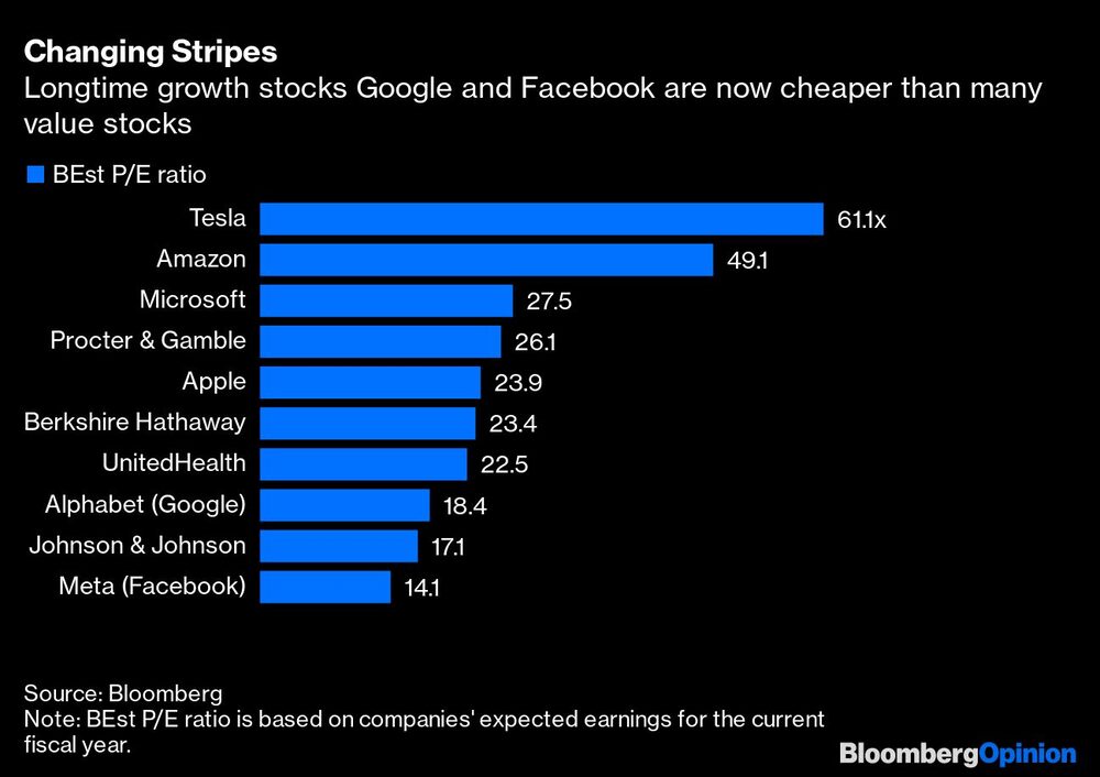 Las acciones de crecimiento de toda la vida, Google y Facebook, son ahora más baratas que muchas acciones Las acciones de crecimiento de toda la vida, Google y Facebook, son ahora más baratas que muchas acciones