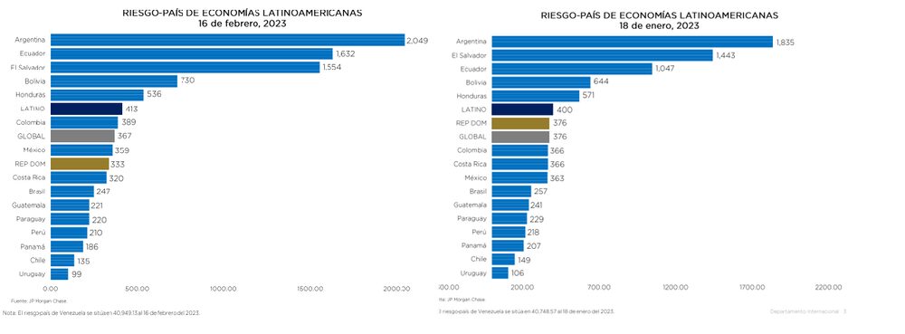 Fuente: Banco Central de República Dominicana en base a JP Morgan Fuente: Banco Central de República Dominicana en base a JP Morgan