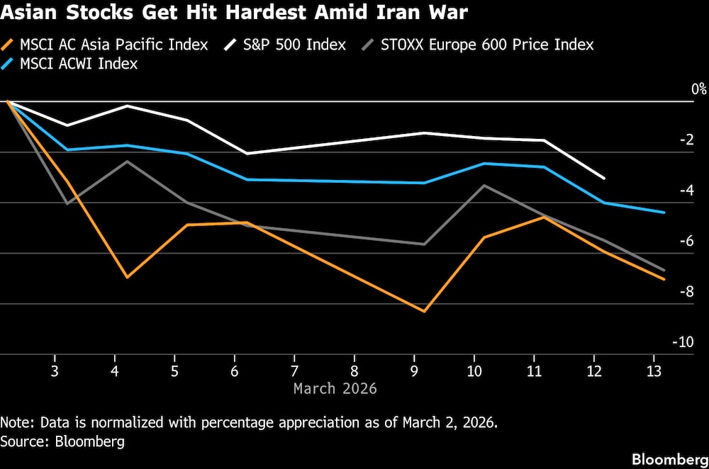 Las acciones asiáticas son las más golpeadas en medio de la guerra con Irán. Las acciones asiáticas son las más golpeadas en medio de la guerra con Irán.