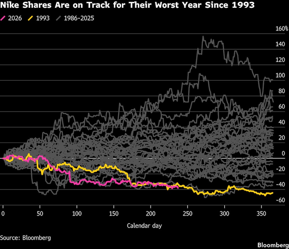 Las acciones de Nike van camino de registrar su peor año desde 1993. Las acciones de Nike van camino de registrar su peor año desde 1993.