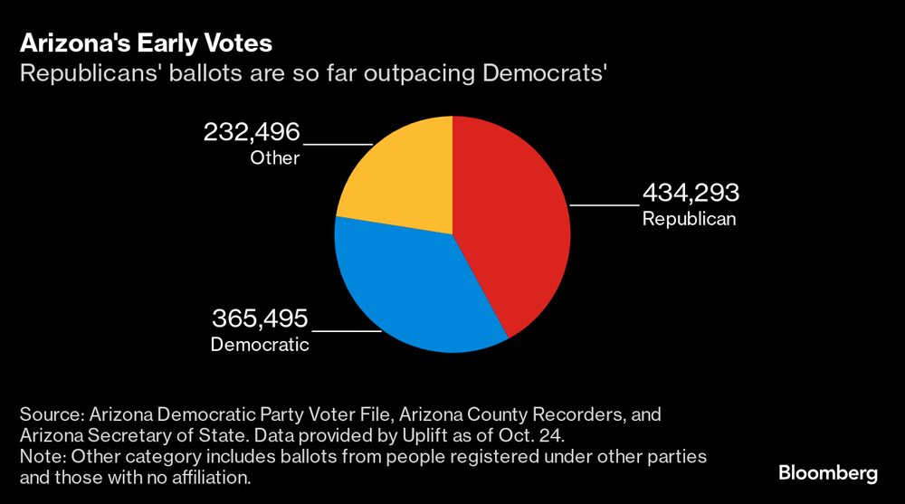 Votação antecipada no Arizona mostra tendência de maior presença de republicanos do que de democratas Votação antecipada no Arizona mostra tendência de maior presença de republicanos do que de democratas