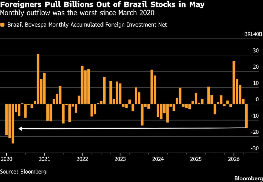 Los inversores extranjeros retiraron miles de millones de las bolsas brasileñas en mayo. Los inversores extranjeros retiraron miles de millones de las bolsas brasileñas en mayo.