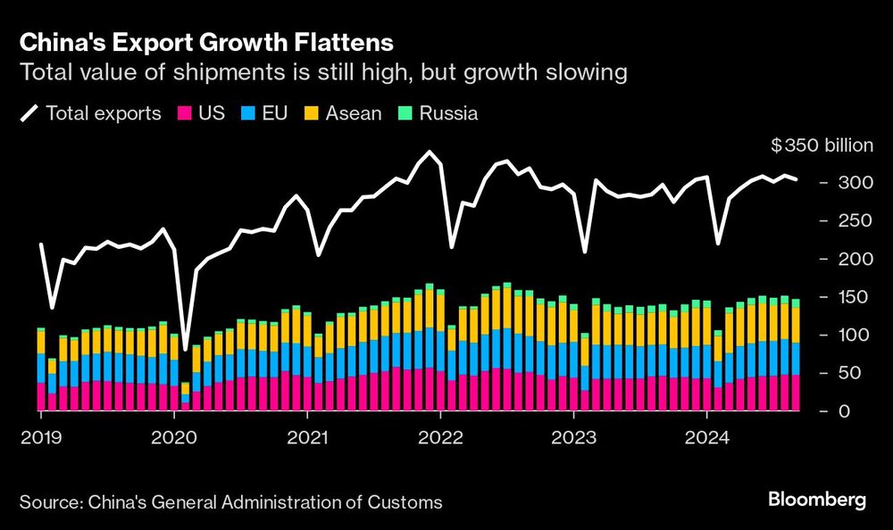 El valor total de los envíos sigue siendo alto, pero el crecimiento se desacelera El valor total de los envíos sigue siendo alto, pero el crecimiento se desacelera