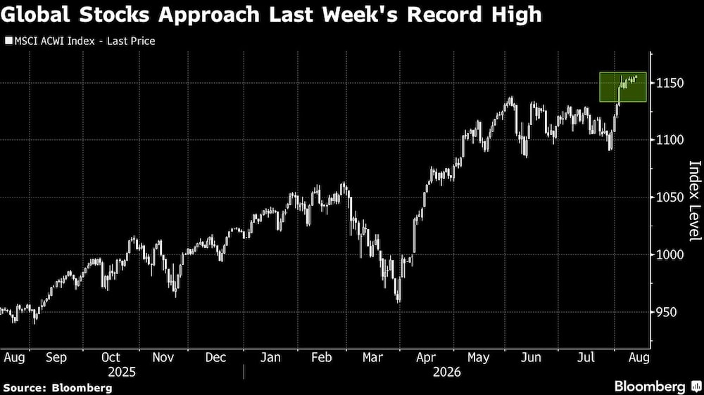 Global Stocks Approach Last Week's Record High Global Stocks Approach Last Week's Record High