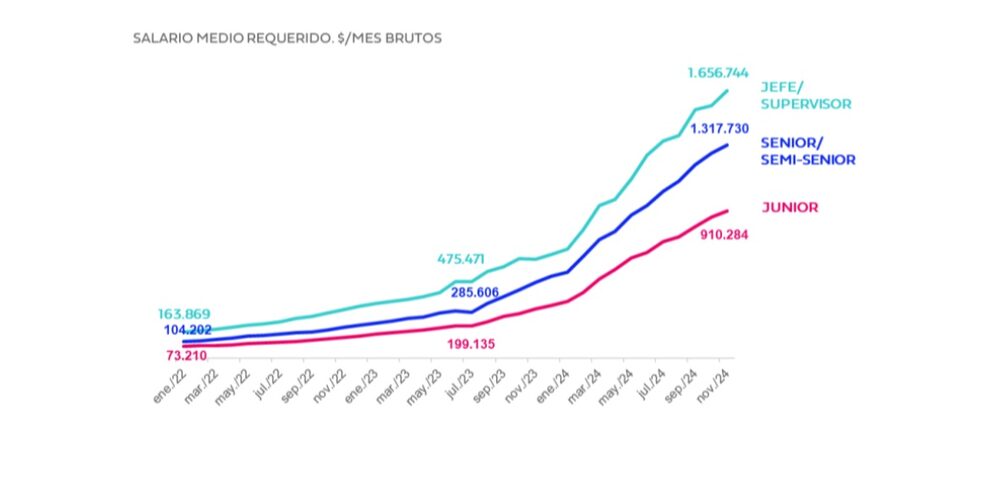 Salario medio requerido en Argentina Salario medio requerido en Argentina