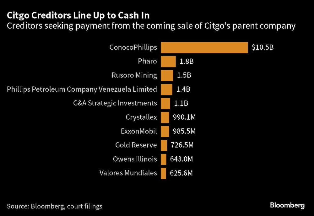 Citgo Creditors Line Up to Cash In | Creditors seeking payment from the coming sale of Citgo's parent company Citgo Creditors Line Up to Cash In | Creditors seeking payment from the coming sale of Citgo's parent company