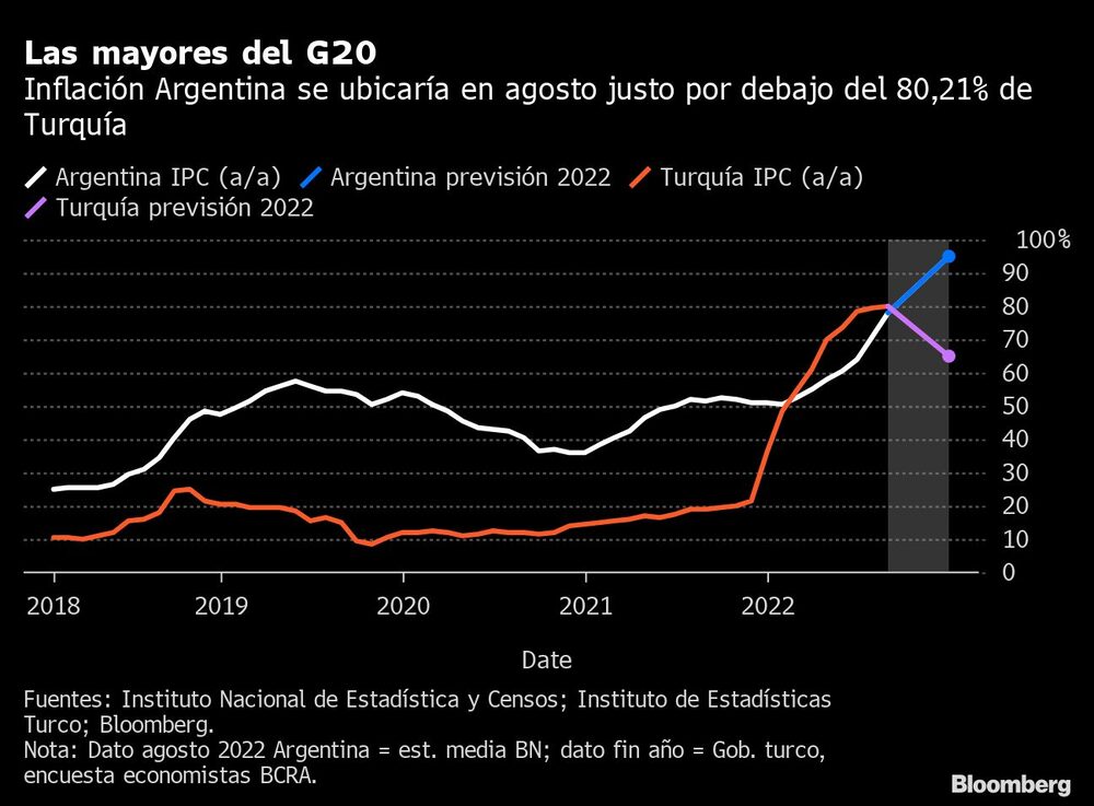 Inflación Argentina se ubicaría en agosto justo por debajo del 80,21% de Turquía Inflación Argentina se ubicaría en agosto justo por debajo del 80,21% de Turquía