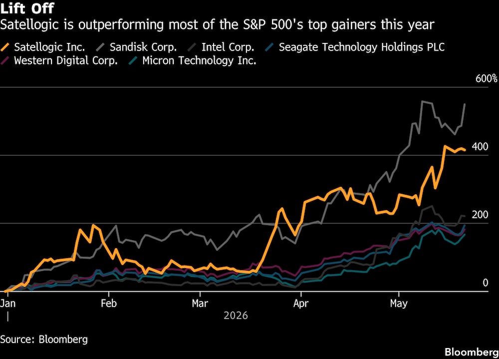 Satellogic está superando a la mayoría de las empresas con mayores ganancias del S&P 500 este año. Satellogic está superando a la mayoría de las empresas con mayores ganancias del S&P 500 este año.