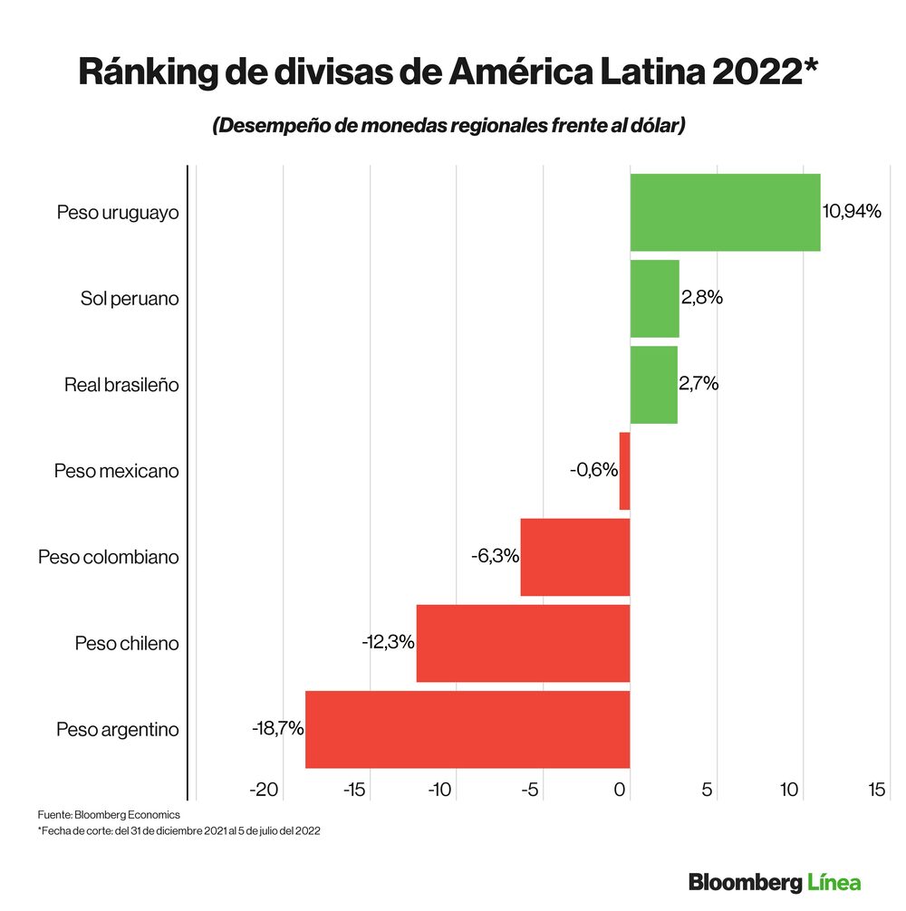 Dólar hoy: Ránking de divisas de mercados emergentes y monedas de países de América Latina en lo que va del 2022. Dólar hoy: Ránking de divisas de mercados emergentes y monedas de países de América Latina en lo que va del 2022.