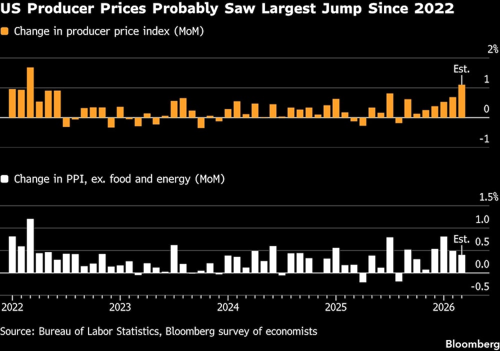 US Producer Prices Probably Saw Largest Jump Since 2022 US Producer Prices Probably Saw Largest Jump Since 2022