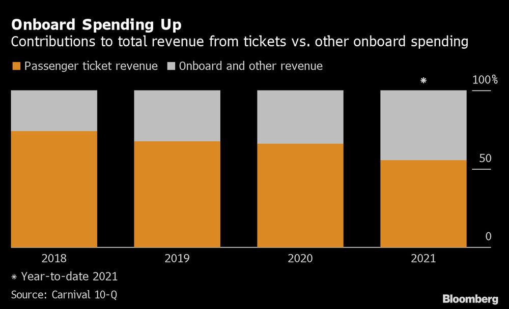 Los pasajeros incrementaron su gasto en alcohol y otras amenidades tras la reapertura. Los pasajeros incrementaron su gasto en alcohol y otras amenidades tras la reapertura.