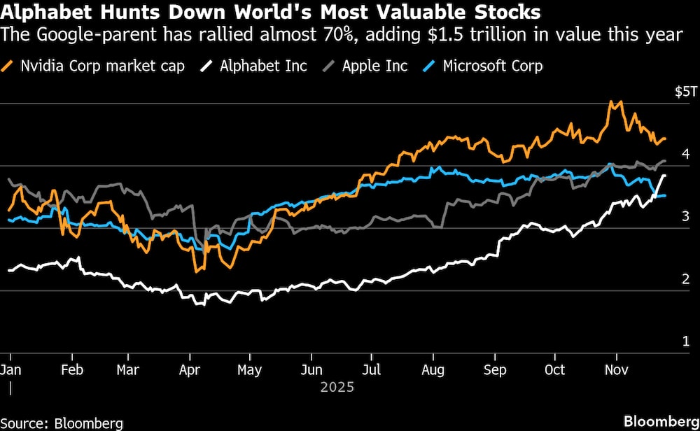 Alphabet persigue a las acciones más valiosas del mundo. Alphabet persigue a las acciones más valiosas del mundo.