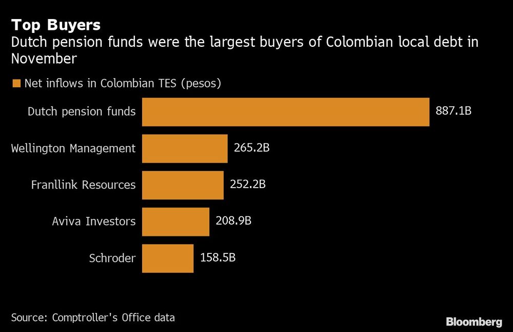 Top Buyers | Dutch pension funds were the largest buyers of Colombian local debt in November Top Buyers | Dutch pension funds were the largest buyers of Colombian local debt in November