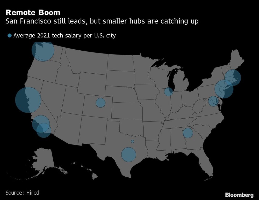 Auge de la distancia
San Francisco sigue a la cabeza, pero los centros más pequeños se están poniendo al día
Azul: Salario medio de 2021 en el sector tecnológico por ciudad de EE.UU. Auge de la distancia
San Francisco sigue a la cabeza, pero los centros más pequeños se están poniendo al día
Azul: Salario medio de 2021 en el sector tecnológico por ciudad de EE.UU.