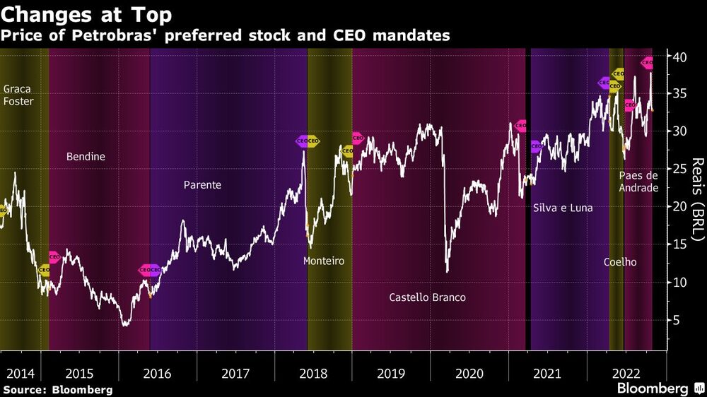 Price of Petrobras' preferred stock and CEO mandates Price of Petrobras' preferred stock and CEO mandates