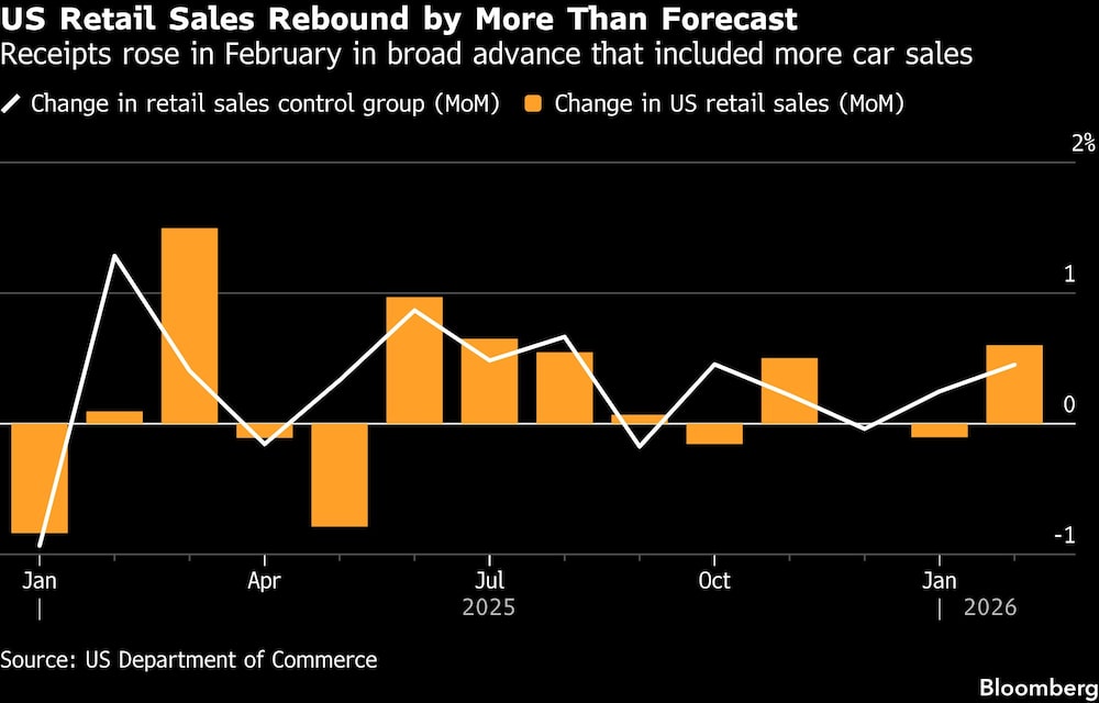 US Retail Sales Rebound by More Than Forecast | Receipts rose in February in broad advance that included more car sales US Retail Sales Rebound by More Than Forecast | Receipts rose in February in broad advance that included more car sales