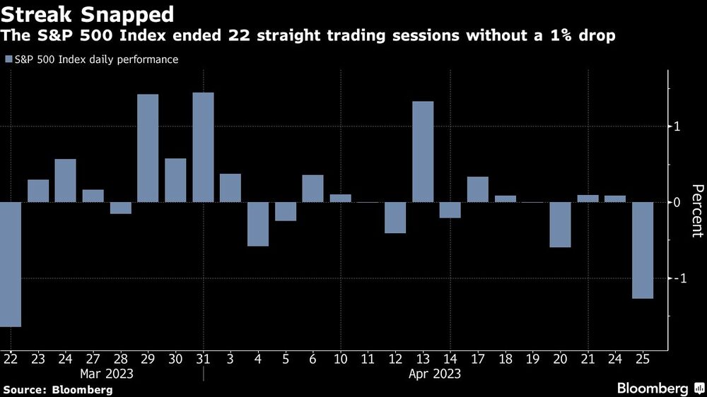 El índice S&P 500 pone fin a 22 sesiones consecutivas sin descensos del 1 El índice S&P 500 pone fin a 22 sesiones consecutivas sin descensos del 1