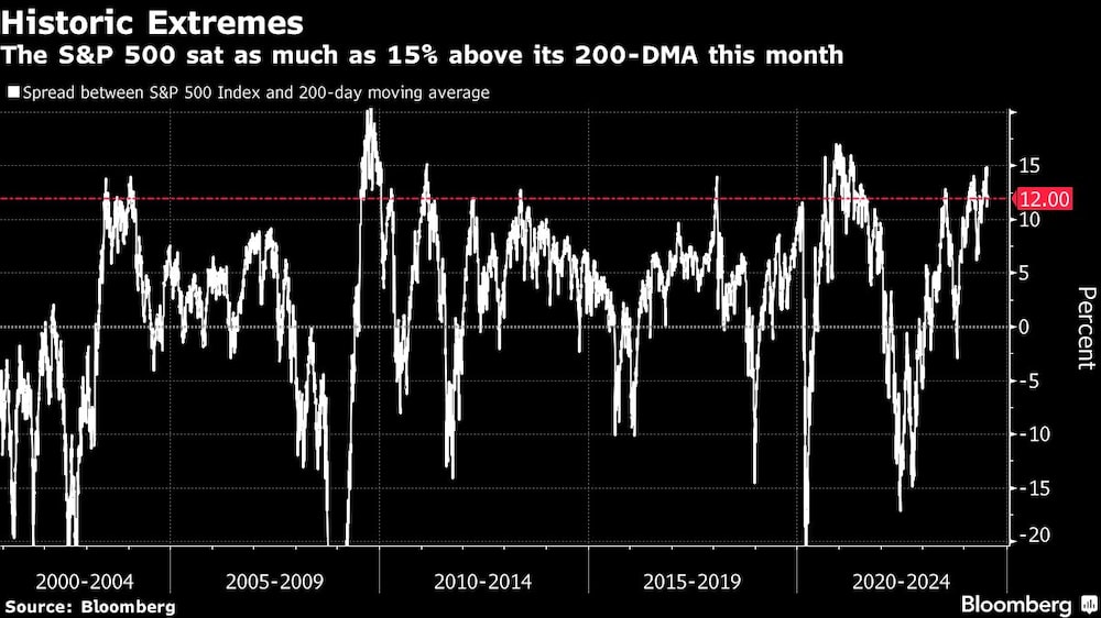 Historic Extremes | The S&P 500 sat as much as 15% above its 200-DMA this month Historic Extremes | The S&P 500 sat as much as 15% above its 200-DMA this month