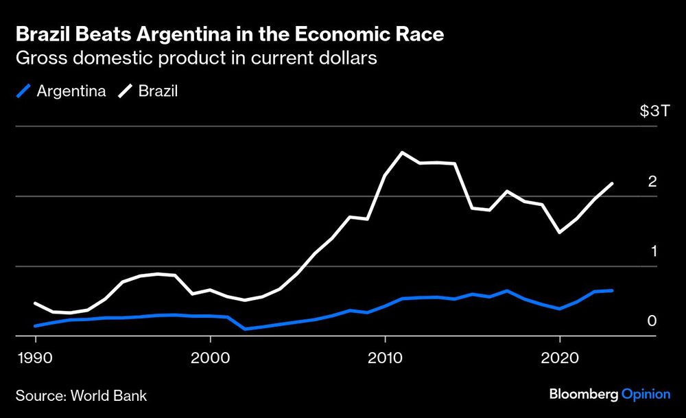 PIB de Argentina y Brasil PIB de Argentina y Brasil