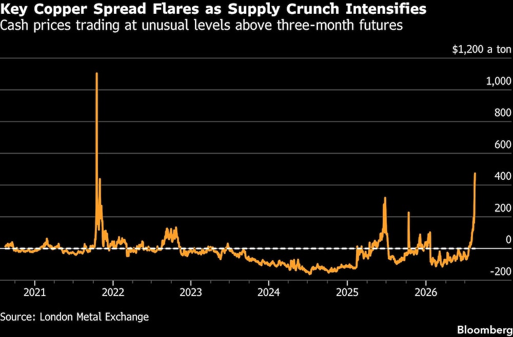Key Copper Spread Flares as Supply Crunch Intensifies | Cash prices trading at unusual levels above three-month futures Key Copper Spread Flares as Supply Crunch Intensifies | Cash prices trading at unusual levels above three-month futures