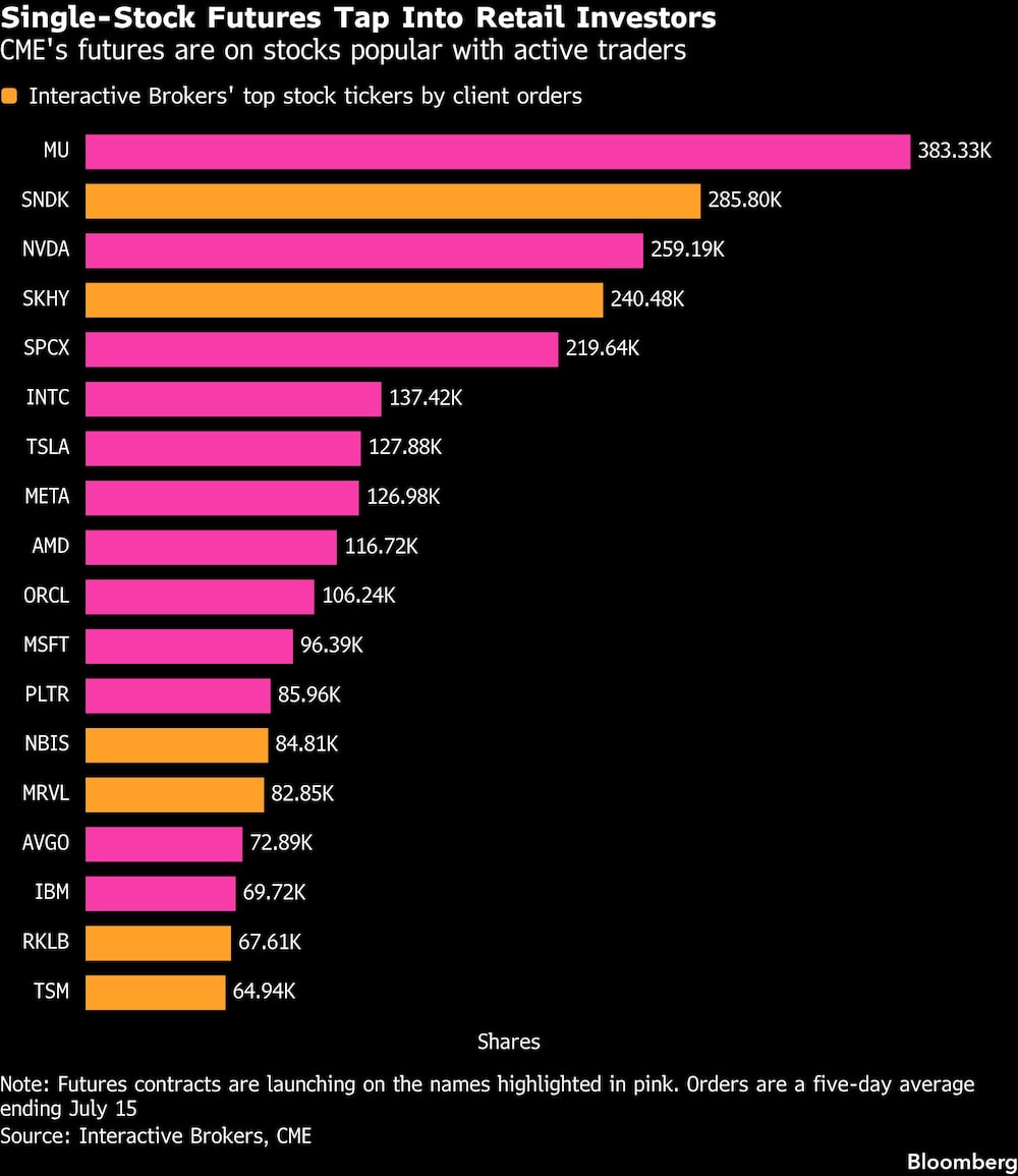 Single-Stock Futures Tap Into Retail Investors | CME's futures are on stocks popular with active traders Single-Stock Futures Tap Into Retail Investors | CME's futures are on stocks popular with active traders