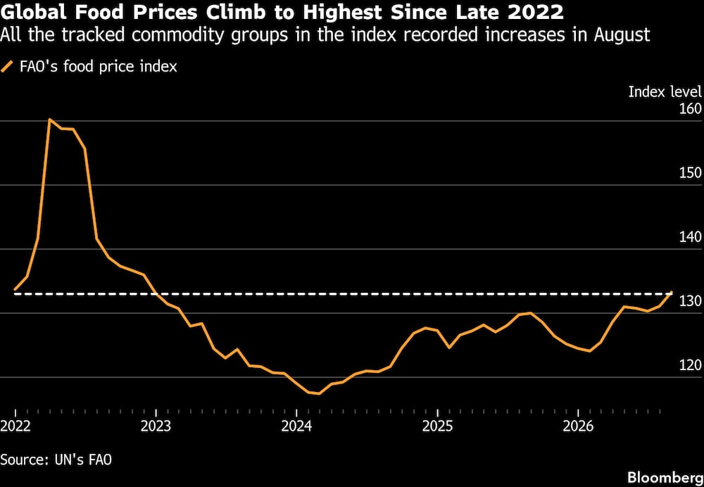Global Food Prices Climb to Highest Since Late 2022 | All the tracked commodity groups in the index recorded increases in August Global Food Prices Climb to Highest Since Late 2022 | All the tracked commodity groups in the index recorded increases in August