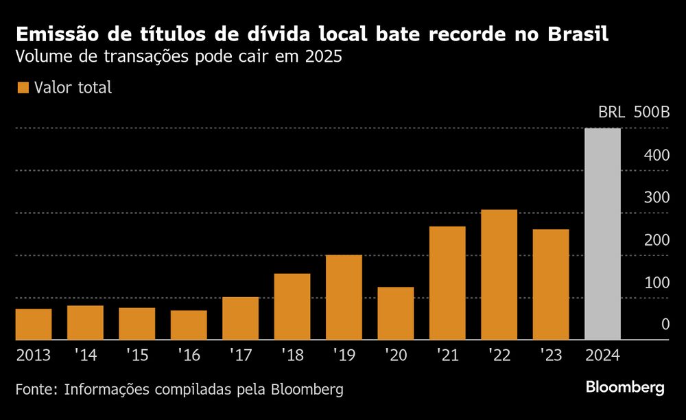 (Fonte: Fontes compilados pela Bloomberg) (Fonte: Fontes compilados pela Bloomberg)