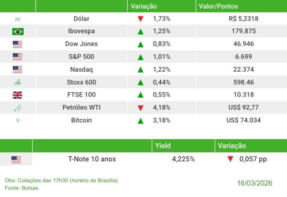 Fechamento mercados 16/03/2026 Fechamento mercados 16/03/2026