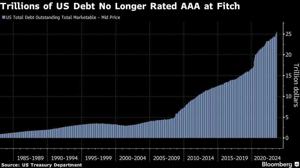 Gráfico de los miles de millones de deuda de EE.UU. Gráfico de los miles de millones de deuda de EE.UU.