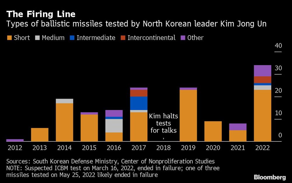 Los misiles balísticos lanzados por Kim Jong-un.
Naranja: corto alcance
Gris: alcance medio
Azul: alcance intermedio
Rojo: intercontinental
Violeta: otro Los misiles balísticos lanzados por Kim Jong-un.
Naranja: corto alcance
Gris: alcance medio
Azul: alcance intermedio
Rojo: intercontinental
Violeta: otro