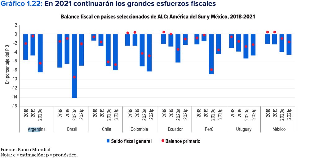 Resultado fiscal. El déficit fiscal de Argentina en 2020 fue el tercero más grande de los países analizados por el Banco Mundial. Resultado fiscal. El déficit fiscal de Argentina en 2020 fue el tercero más grande de los países analizados por el Banco Mundial.