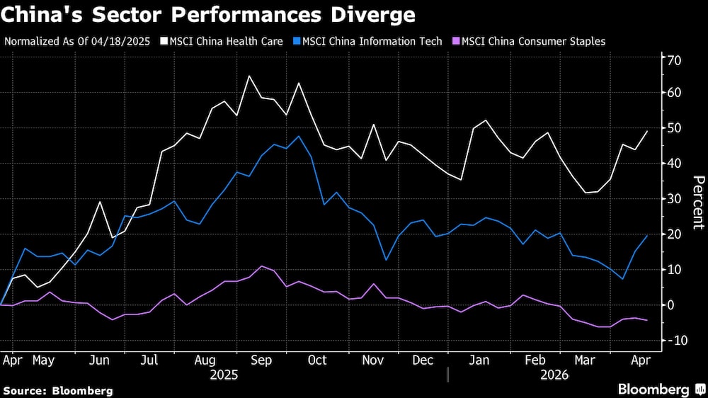 Los resultados de los sectores en China presentan divergencias. Los resultados de los sectores en China presentan divergencias.