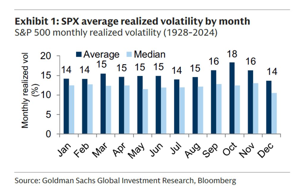 Volatilidad mensual realizada del S&P 500 (1928-2024).  Volatilidad mensual realizada del S&P 500 (1928-2024).