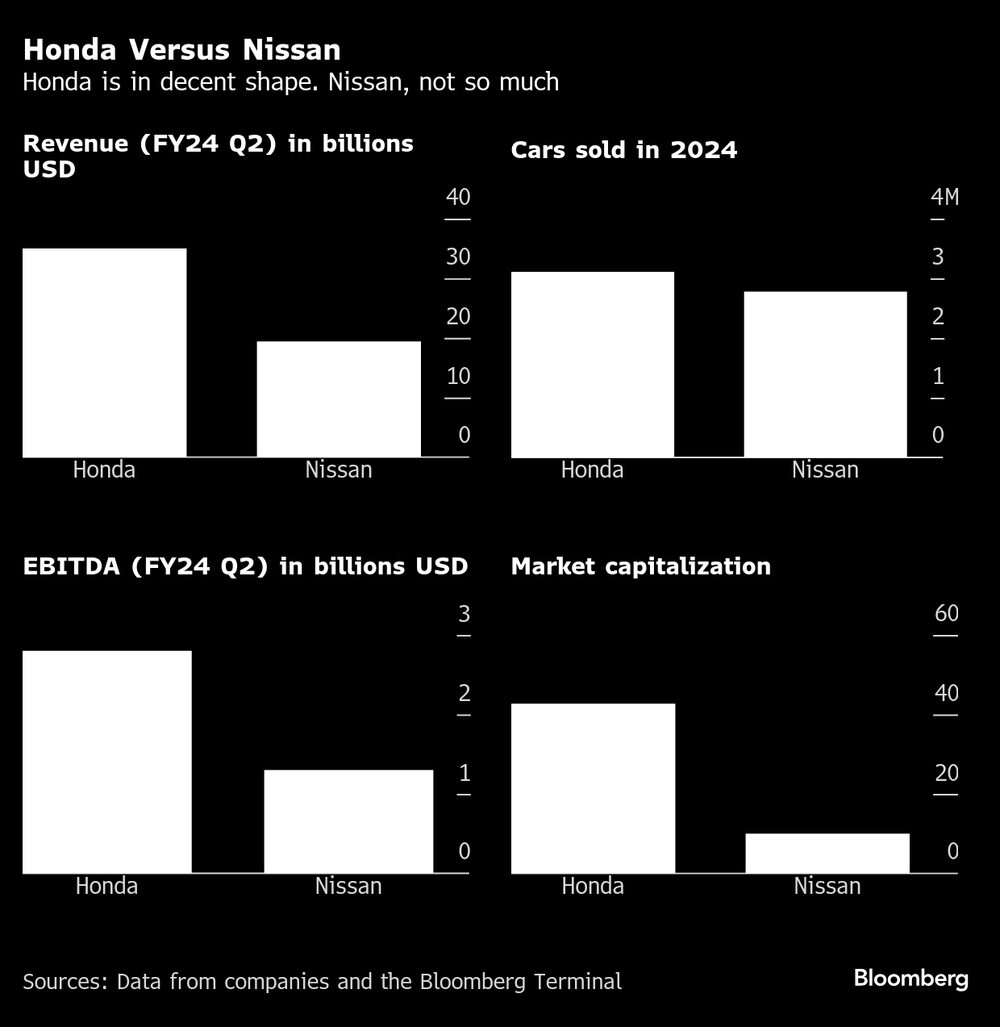 Honda está en buena forma. Nissan, no tanto Honda está en buena forma. Nissan, no tanto