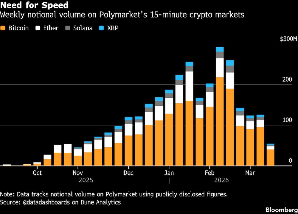 Volumen nocional semanal en los mercados cripto de 15 minutos de Polymarket. Volumen nocional semanal en los mercados cripto de 15 minutos de Polymarket.