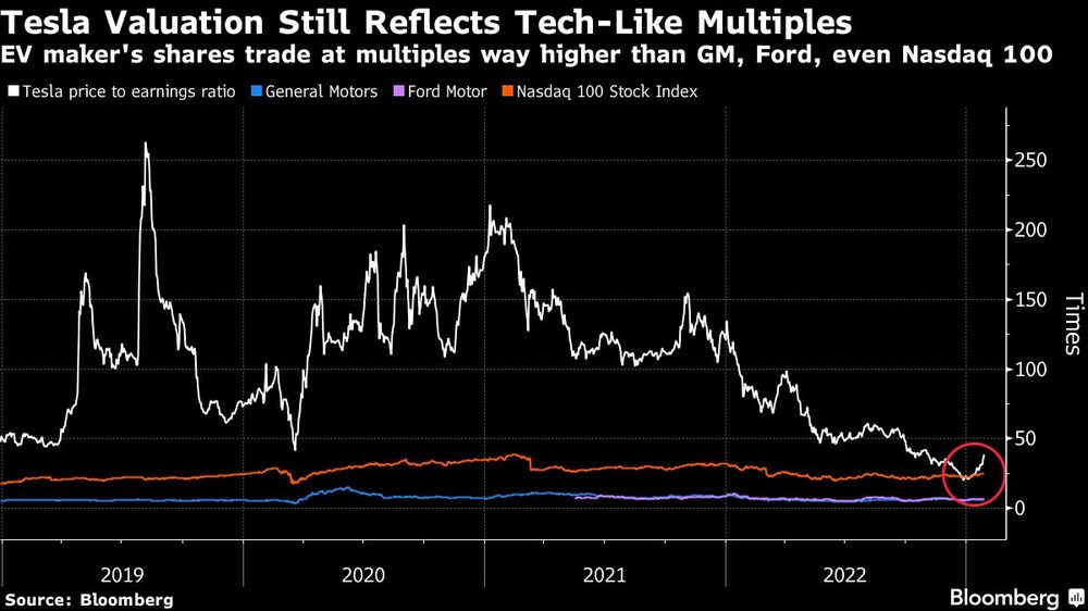 Las acciones del fabricante de vehículos eléctricos cotizan a múltiplos muy superiores a los de GM, Ford e incluso el Nasdaq 100 Las acciones del fabricante de vehículos eléctricos cotizan a múltiplos muy superiores a los de GM, Ford e incluso el Nasdaq 100