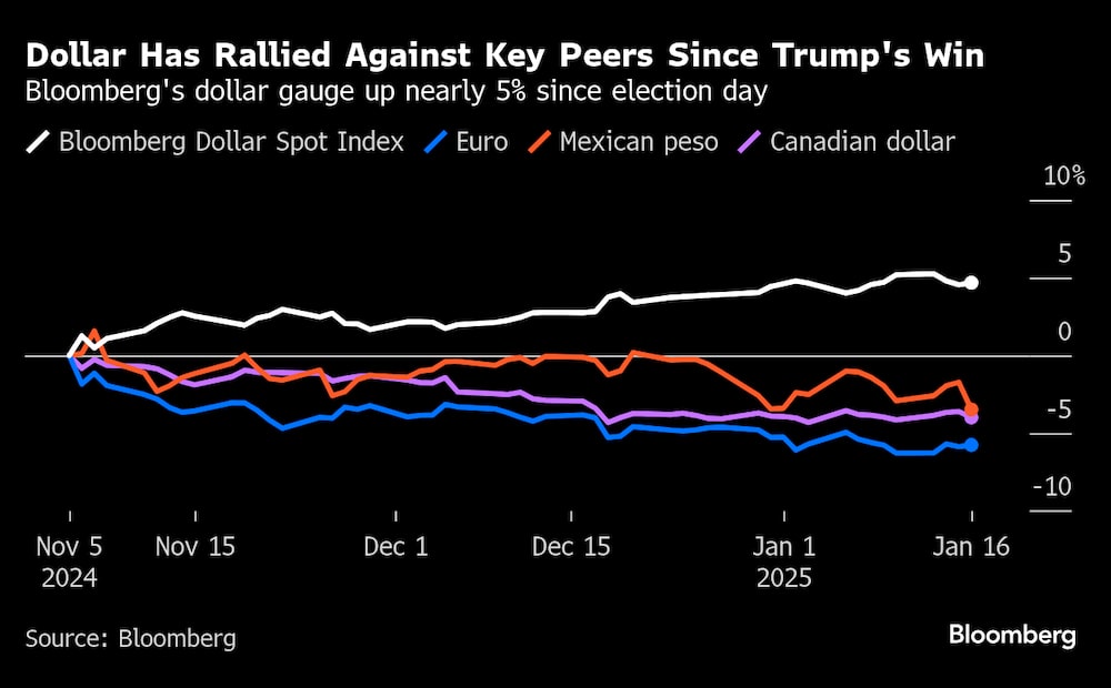 El indicador Bloomberg del dólar sube casi un 5% desde las elecciones. El indicador Bloomberg del dólar sube casi un 5% desde las elecciones.