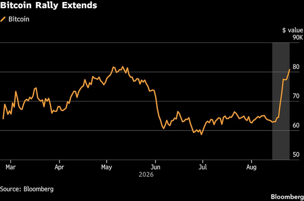 Bitcoin Rally Extends Bitcoin Rally Extends